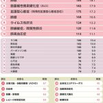 新たな治療薬の登場が望まれる疾患は?