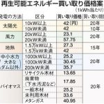 再生エネ発電 太陽光 1キロワット時42円