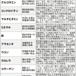「飲んでも効かないサプリ一覧」ついに週刊現代も正しい健康・医療記事を書きました
