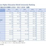 英Times Higher Education、THE世界大学ランキング2018(THE World University Rankings 2017-2018)を発表