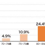 抗認知症薬 85歳以上の2割が使用 処方実態明らかに