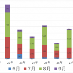 消防庁が発表する熱中症の死者数は「初診時において熱中症による死亡が確認された人」の数。その後熱中症が原因で死亡する人は約10倍!