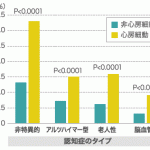 降圧薬は心房細動患者の認知症発症リスクを低減する