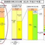医療費・大幅増の「主犯」とは?