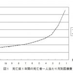 医療費を減らすには「死ぬ前1か月の医療費さえ削ればよい」という落合陽一氏の指摘は完全に誤りだけど、、、