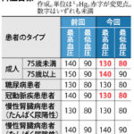 高血圧の新ガイドライン、上が130以上あるいは、下が80以上は改善必要