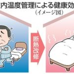 室温2.5度上げれば頻尿4割減