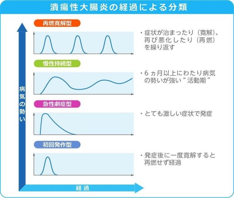 潰瘍性大腸炎の再燃期ってどんな感じ？という話 | 薬理学などなどなど。