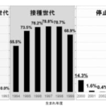 子宮頸がんワクチン推奨中止ですでに4000人の死亡数増加リスク