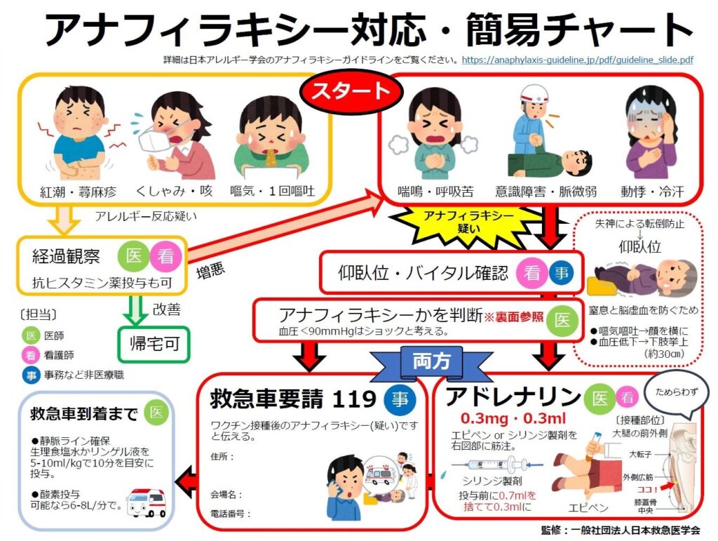 アナフィラキシー？ 迅速に判断、アドレナリンの適切な投与を！ | 薬理学などなどなど。