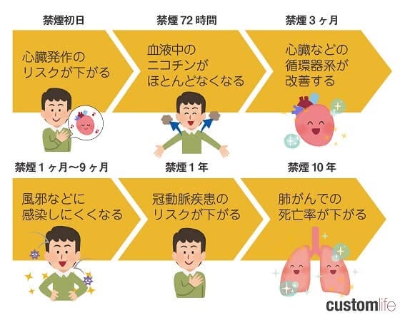 年齢に基づく心臓発作の発生率